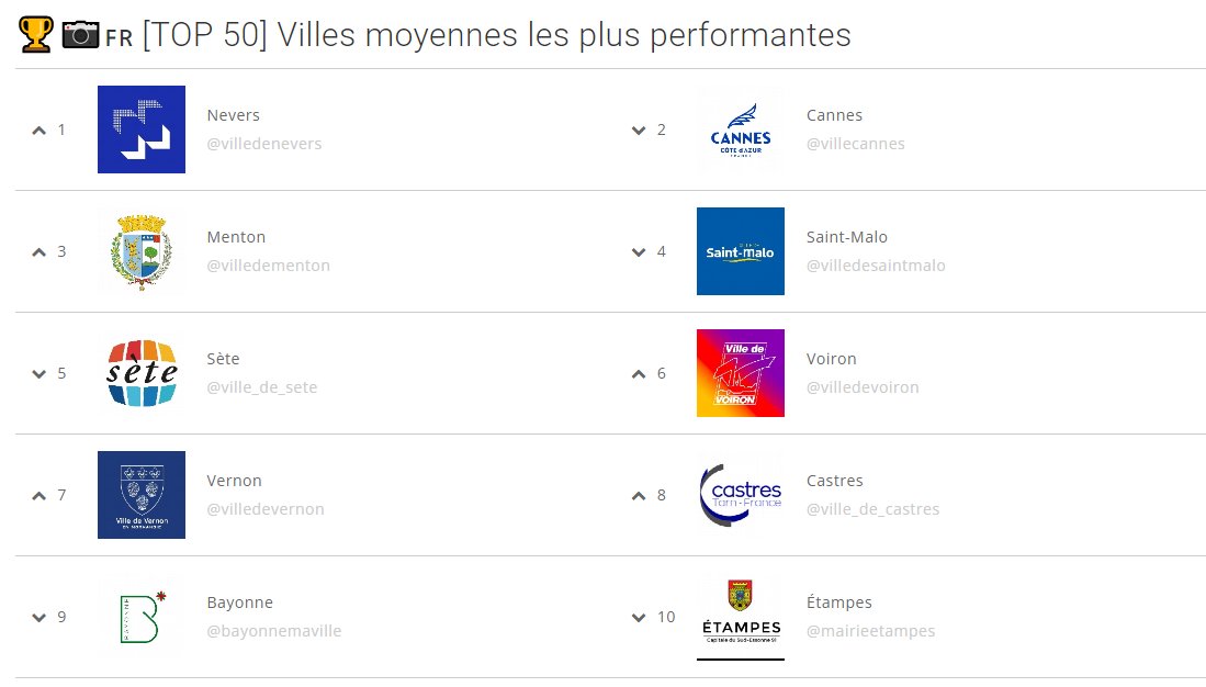 🏆📷Ensuite découvrons les #VillesMoyennes les plus performantes sur #Instagram en janvier : ▶️myobservatoire.com/tops-mensuels-… #compublique @villedenevers @villecannes @villedementon @VilleSaintMalo @villedesete @Voiron_Ville @VilledeVernon Castres @VilleDeBayonne @MairieEtampes