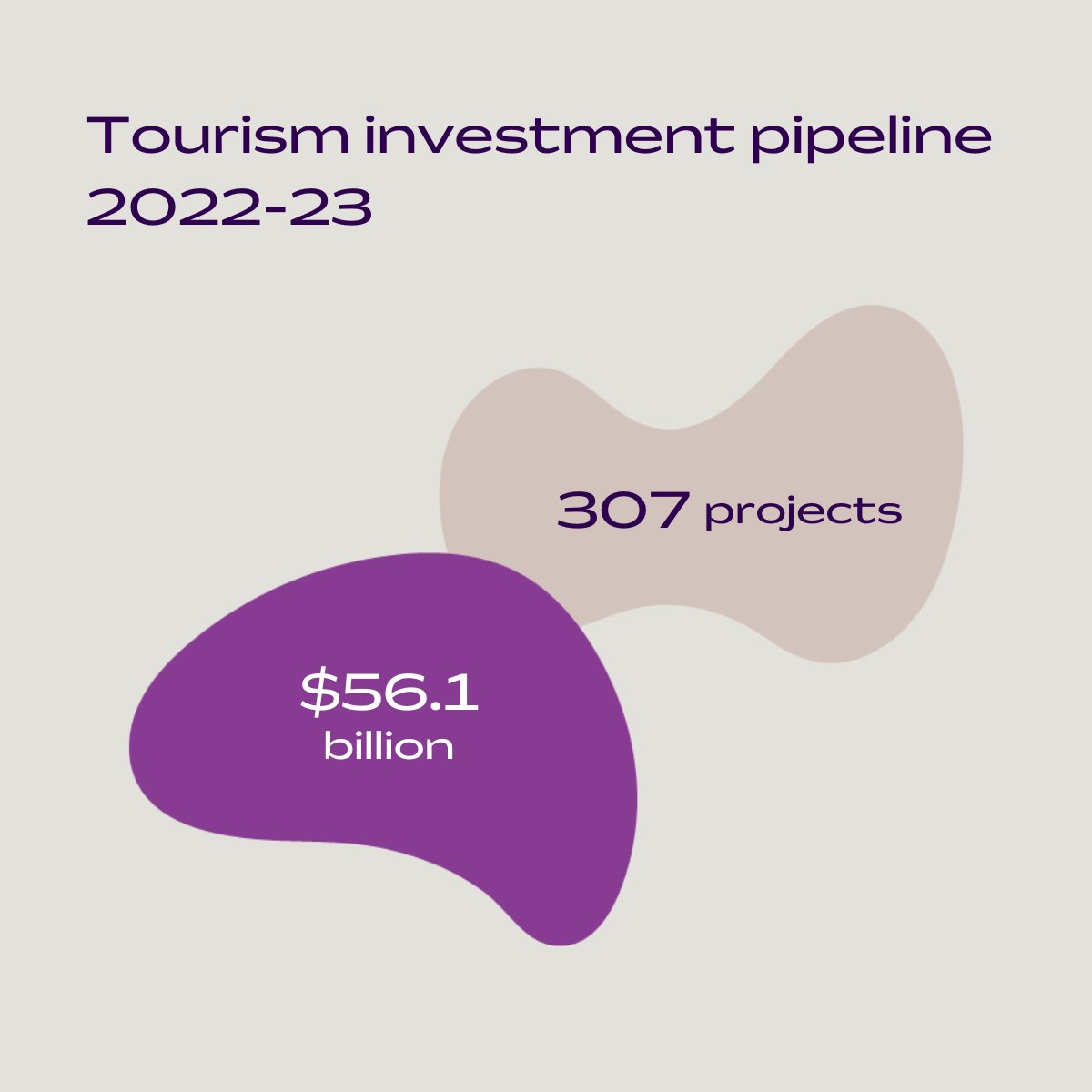 #Investment in Australia’s #tourism sector rose to an impressive $56.1 billion in 2022-23. 📈 🌎

Download the Tourism Investment Monitor for 2022-23 for insights on the #VisitorEconomy: ow.ly/hnXe50QxJ0a