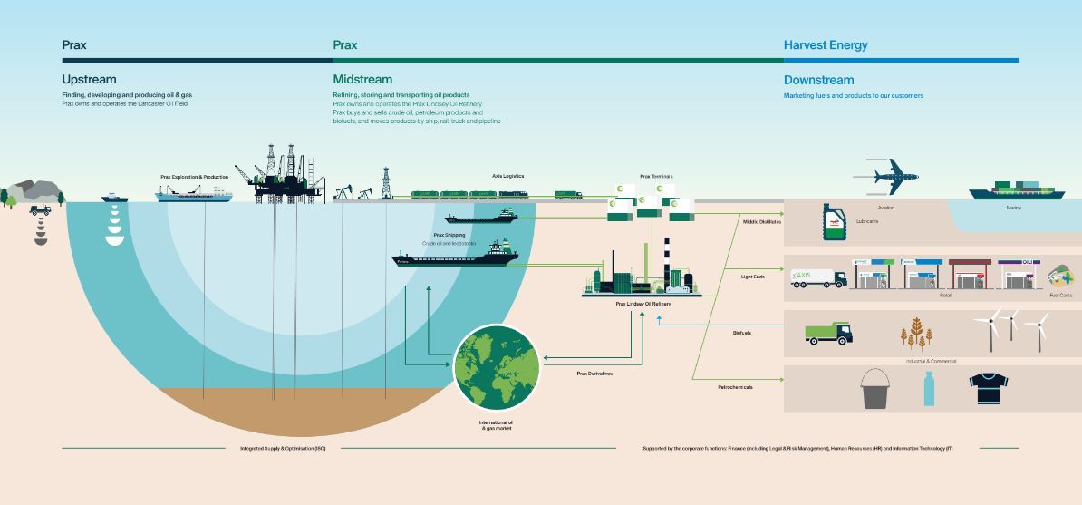 PraxGroup's tweet image. The Prax Group is an upstream, midstream and downstream operator, with business interests covering refining, storage, distribution and sales. Our downstream division comprises four distinct business entities – Industrial &amp;amp; Commercial, Marine, Aviation and Retail.
#PraxFact