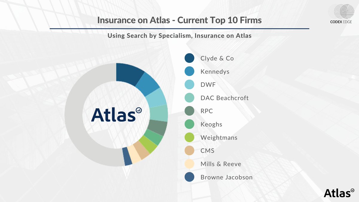 CodexEdge's tweet image. Based on our Atlas data, we present the current frontrunners in the Specialism of Insurance, featuring the Top 10 Firms by headcount.

ATLAS by Codex Edge
SAVE TIME - CUT COSTS - GET RESULTS

#InsuranceSpecialists #TopFirms #AtlasData #LegalLeaders #defendant