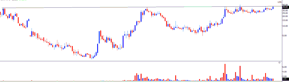 Thekalal's tweet image. #KMSUGAR: this time under 39-40 

breakout above this ,accumulate 

DISC :taken at 32-33 last week my support at 30