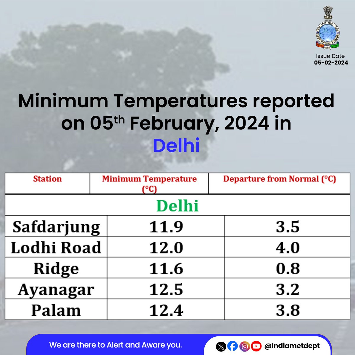 Indiametdept's tweet photo. Minimum Temperatures reported on 5th February, 2024 in Delhi 

#DelhiWeather #mintemperature

@AAI_Official @dgcaindia @railminindia
@nhai_official @moesgoi @DDNewslive
@ndmaindia @airnewsalerts @RWFC_ND
@CMODelhi @ArvindKejriwal https://t.co/Ap6mw9mLzH
