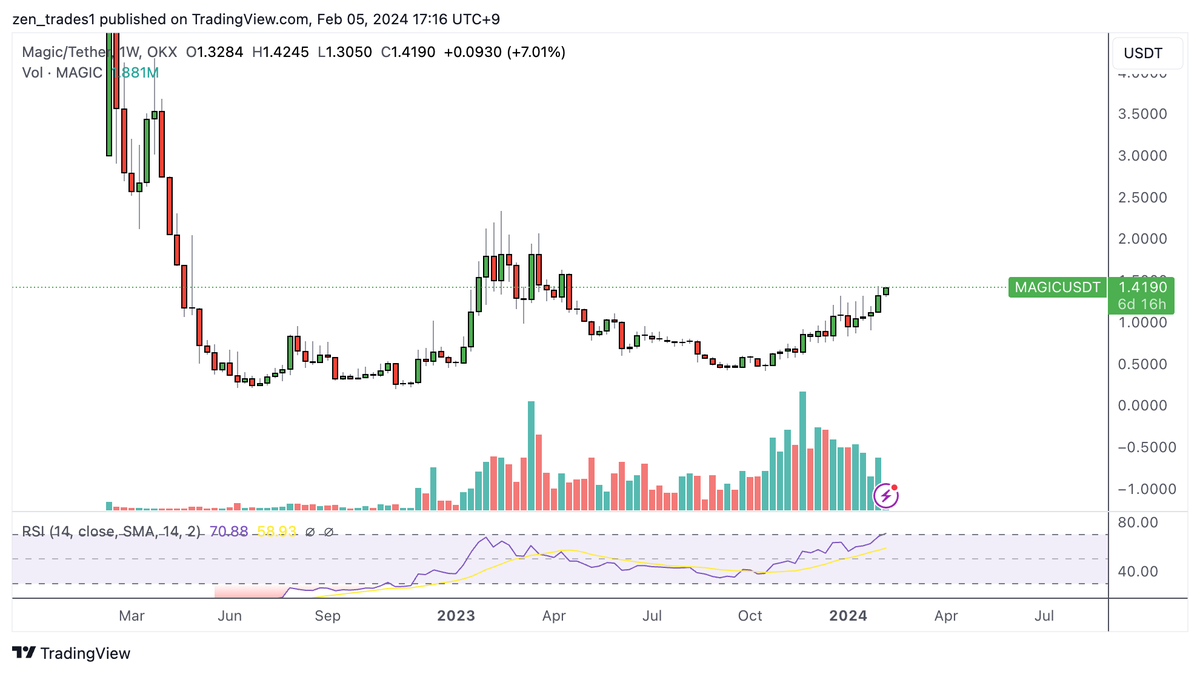 $MAGIC will be one of this cycle's best performers

I've watched the gigabrain team build all through the bear market. So many great products shipped for the <a href="/Treasure_DAO/">Treasure</a> ecosystem

Biggest and best yet to come with Treasure Chain on the way