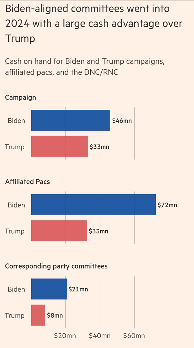 This, from @FT, is not getting sufficient attention.