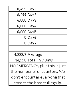 RealKindOfWoke's tweet photo. @EndWokeness For example, this means we can have 8,499 for 2 days, then 6,000 for 3 days, then 0 for 2 days &amp; no emergency b/c avg <5000. I give the example of 0 encounters on some days to show that they could intentionally suspend encounters to drive the average down. https://t.co/uvA3biODOi