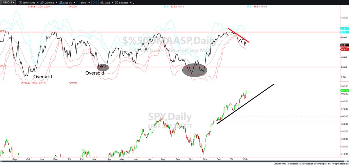 smaragio's tweet photo. There is a glaring divergence in the breadth internals. The % of stocks in intermediate-term uptrends is dropping while the market rallies. If this continues, expect a break in the rally. https://t.co/NHzurbb9RR