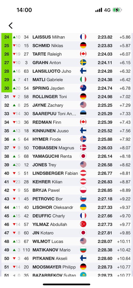 Junior World Championship Qualification Sprint F.
Neighbour Filip from Nittedal 2nd and Milla 12th.
Tabby 🇬🇧 42nd, Good one from her.