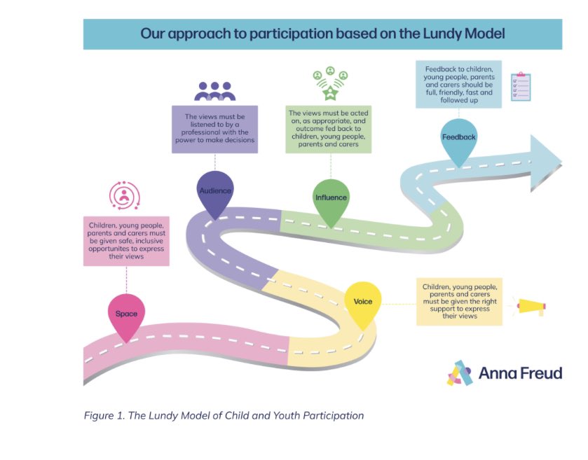 Important new #LundyModel image supporting @AFNCCF ‘s new participation strategy. Connects it to the 4F feedback framework & incorporates the participation of the adults in children’s lives. #ChildrensMentalHealthWeek