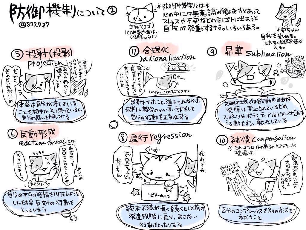 【防衛規制defense mechanism】
「この人変わってる」と言われるような行動はストレスのコーピングかも。無意識に作用して不安や困難によるストレスを軽減します。
同一化、置き換え、合理化あたりがわかりづらい…?自分で言うとどんなシチュエーションとしてありえるかなと想像して頭に入れてみる🐱