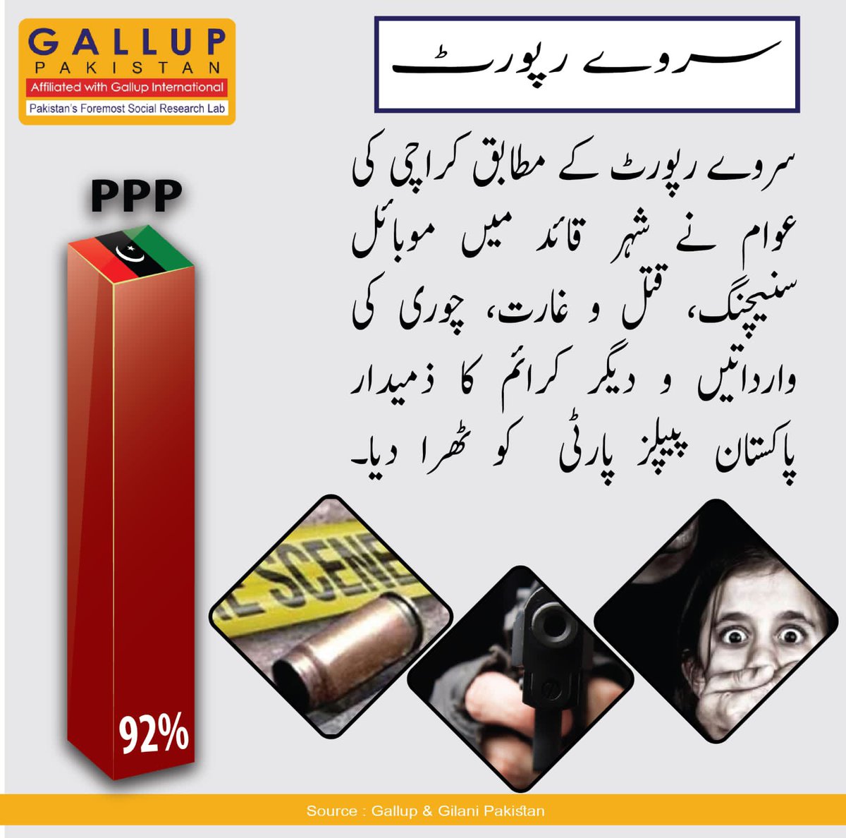 🇵🇰 The Gallup Survey reveals the pulse of Karachi! 80% favor MQM Pakistan, recognizing it as the voice of the people. On 8th Feb 2024, make your voice count. #VotePatangKa