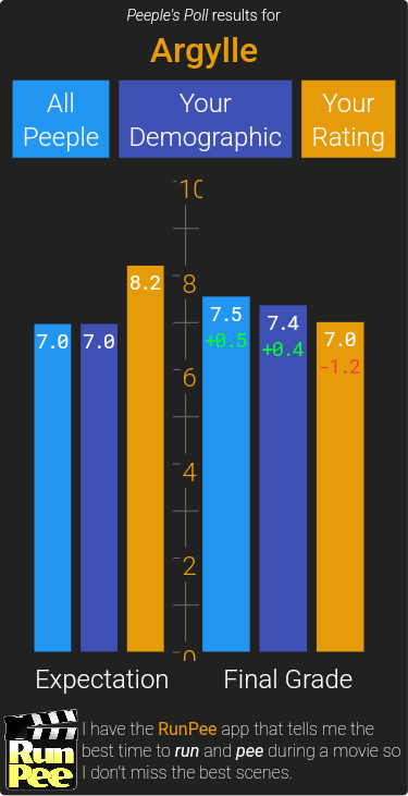 All users rate *Argylle* +0.5 points better than expected.

Your demographic rates *Argylle* +0.4 points better than expected.
Download &amp; use the RunPee app for free:
runpee.com/iphone
runpee.com/android
