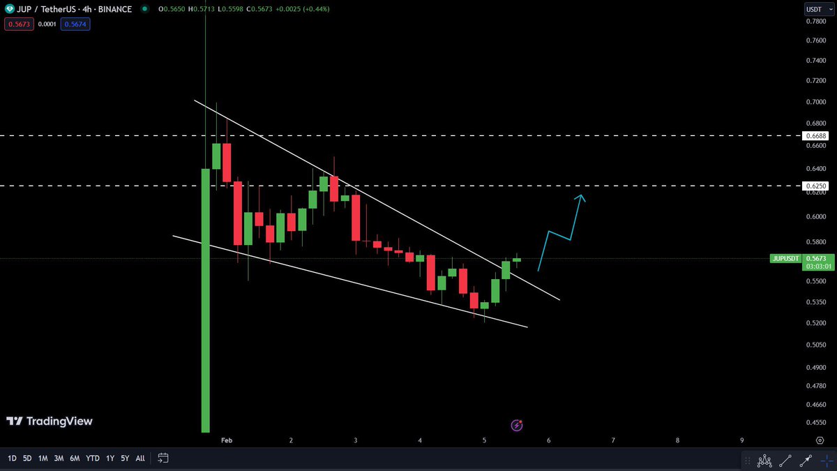 $JUP/USDT 
 
- JUPITER, A RECENTLY LAUNCHED TOKEN ON THE SOLANA ECOSYSTEM, APPEARS TO BE CONSOLIDATING WITHIN A BULLISH FALLING WEDGE AFTER ITS LISTINGS. THE CURRENT BREAKOUT SUGGESTS A POSITIVE TREND. 
 
- SHOULD THE PRICE CONTINUE TO CLIMB, THE NEXT TARGET IS SET AT $0.6250,