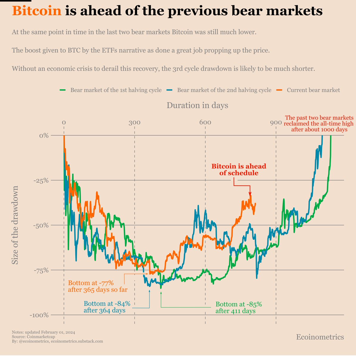 Bitcoin is ahead of the previous bear markets. At the same stage of the  bear market Bitcoin: - is down 40% in the current sequence. - was down 80%  in the bear
