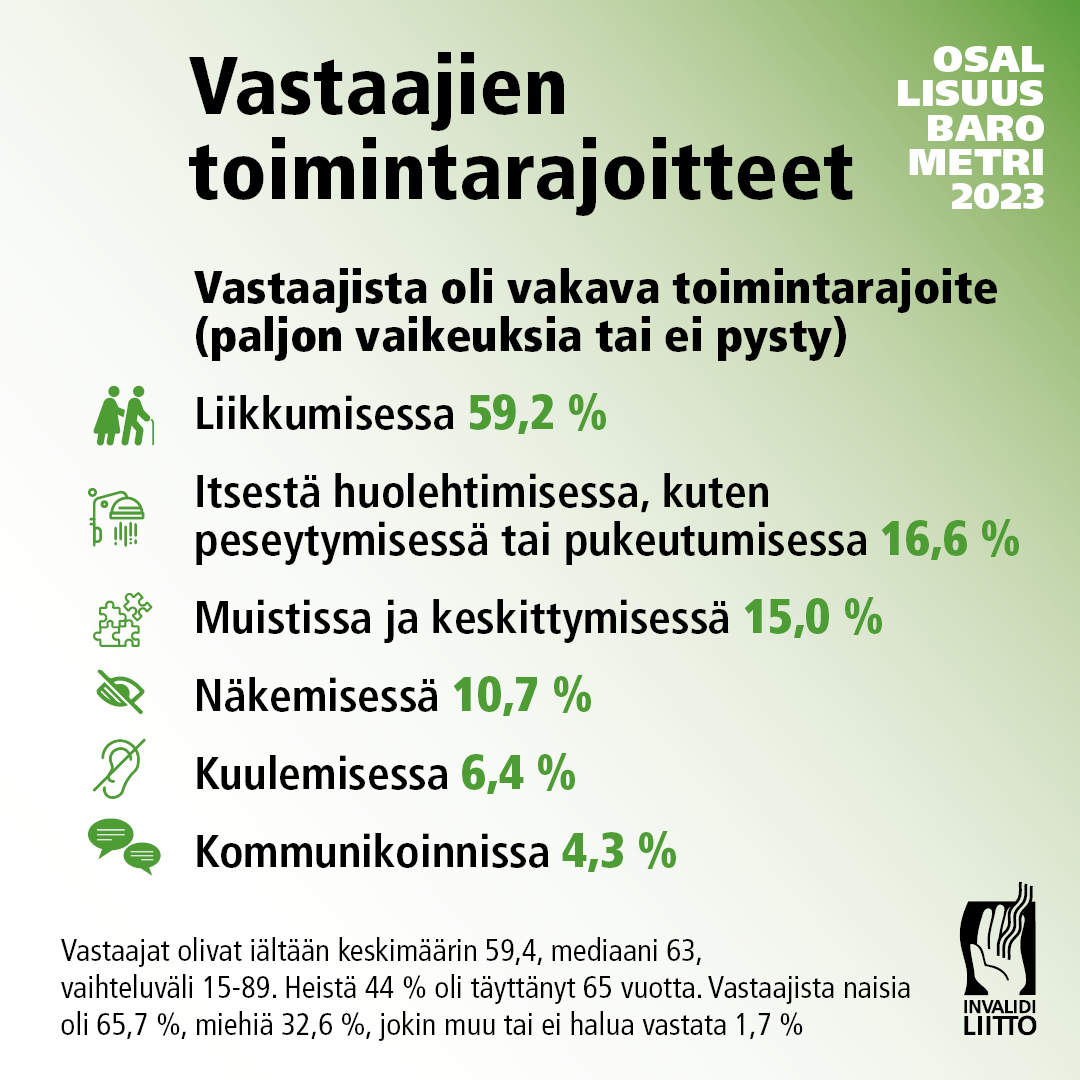 Invalidiliiton osallisuusbarometrin avulla kerättiin tietoa vammaisten henkilöiden osallisuudesta. Julkaisemme osallisuusviikon ajan 5.-9.2. päivittäin keskeisiä löydöksiä osallisuusbarometrin tuloksista. #Osallisuusviikko #Osallisuus <a href="/THLorg/">THL</a> 
invalidiliitto.fi/ajankohtaista/…