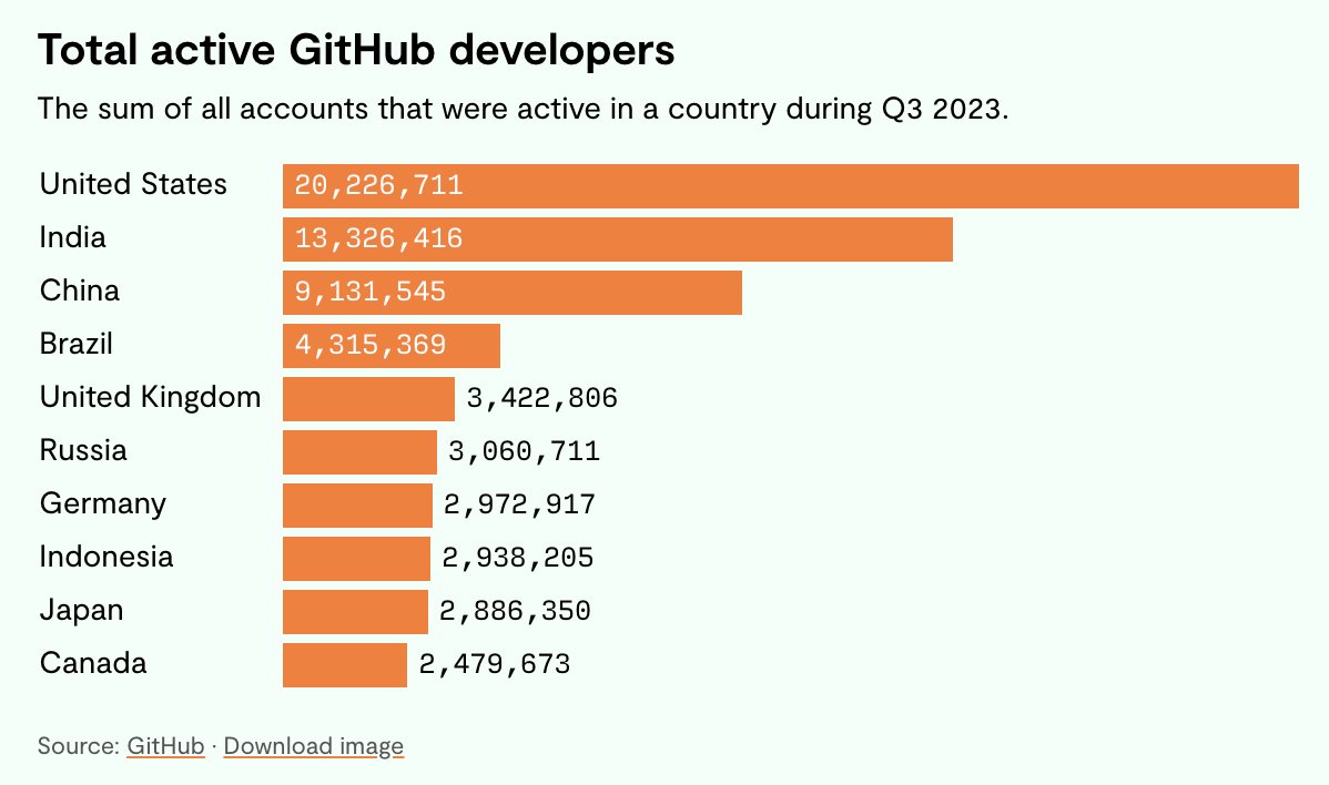 humphd's tweet photo. Re-ordering by % of population:

- US 6%
- Canada 5.2% 🇨🇦
- UK 4.4%
- Germany 2.4%
- Russia 2%
- Brazil 1.8%
- Indonesia 1%
- India .9%
- China .6%

https://t.co/fU0u6p9wH4 https://t.co/xGJB28CM6A