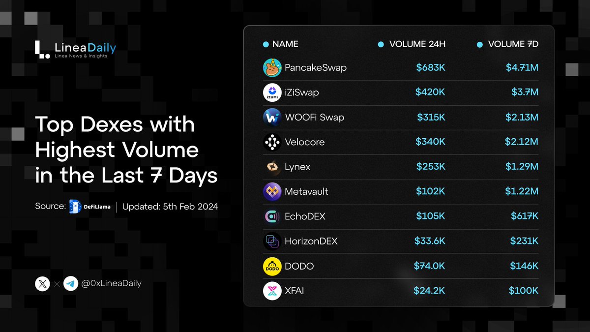 🔥Top Dexes on Linea Ecosystem with Highest Volume in the Last 7 Days🎉 @PancakeSwap @izumi_Finance @_WOOFi @velocorexyz @LynexFi @MetavaultTRADE @Echo_DEX @horizondex_io @BreederDodo @xfai_official #Linea #LineaDaily