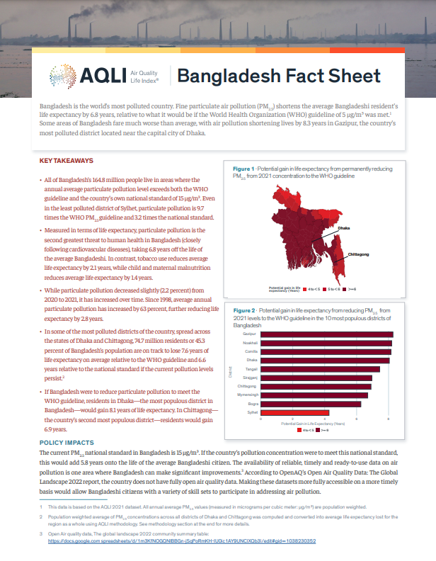 All of Bangladesh’s 164.8M people live in areas where the annual avg PM2.5 level exceeds both the @WHO guideline & the country’s own national standard. Even in the least polluted district of Sylhet, PM2.5 is 9.7x the WHO PM2.5 guideline. bit.ly/3qQWDlk