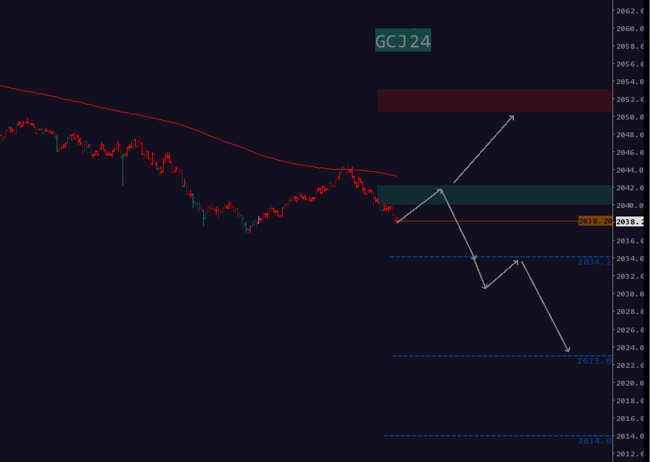 odndev's tweet photo. Today's Prep and levels for Gold, Copper, CL, RTY. Not interested in trading ES and NQ today. https://t.co/830pSBIHv9