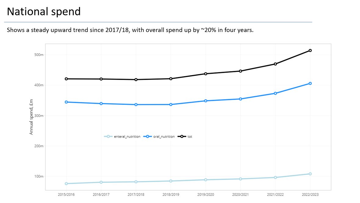 BDA_ONPG's tweet photo. National spending on nutritional products showing a steady upward trend since 2017/18 with overall spending up by approx 20% in the last 4 years.
#prescribing 
#dietitian https://t.co/XI47gg9fp2