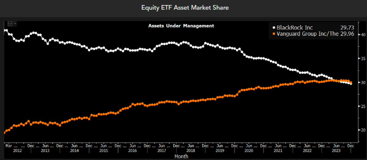 Vanguard has just passed BlackRock in equity ETF asset share.. altho both have around 30% each which is insane. Godzilla and King Kong, everyone else fighting for crumbs (altho 40% of eq ETF flows is some pretty big crumbs) via <a href="/psarofagis/">Athanasios Psarofagis</a>
