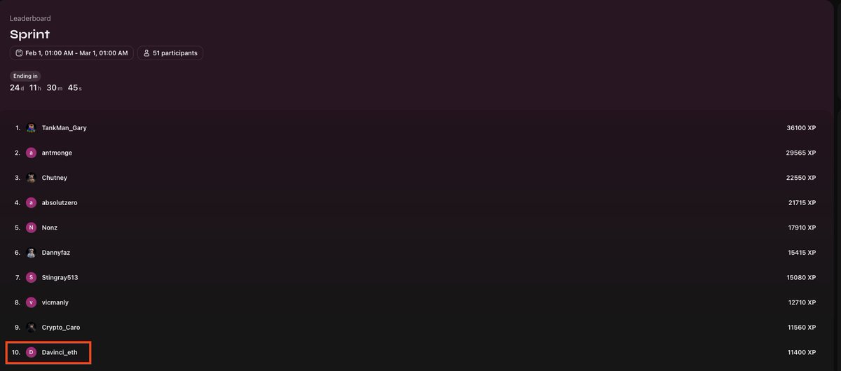 In Top 10 of the Leaderboard now! Just getting started 🤙