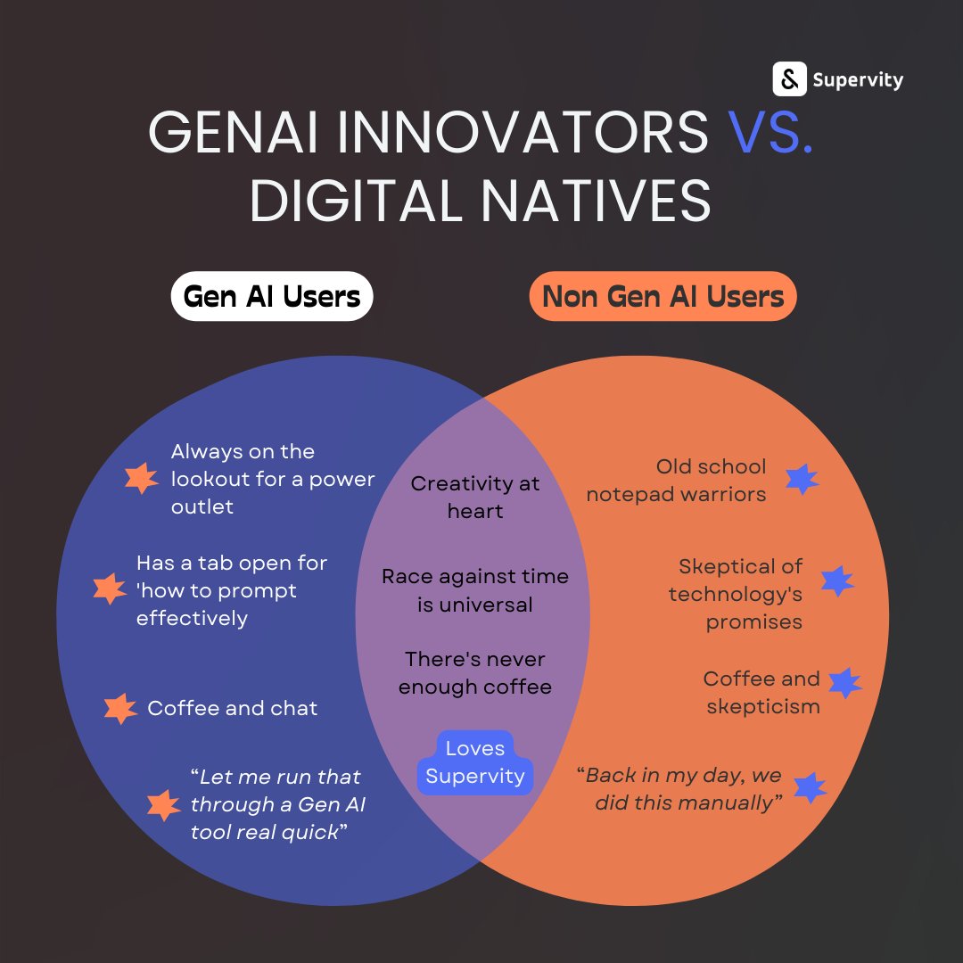 GenAI Innovators🤖 or Digital Natives 📱? In the Smart Work Era, we might differ in our tools but share a common goal: mastery and efficiency. Check out our latest Venn diagram to see where you fit! 🌐✨

#AI #GenAI #digitalskills #AICoach #Supervity #RPA #LLM #NoCode