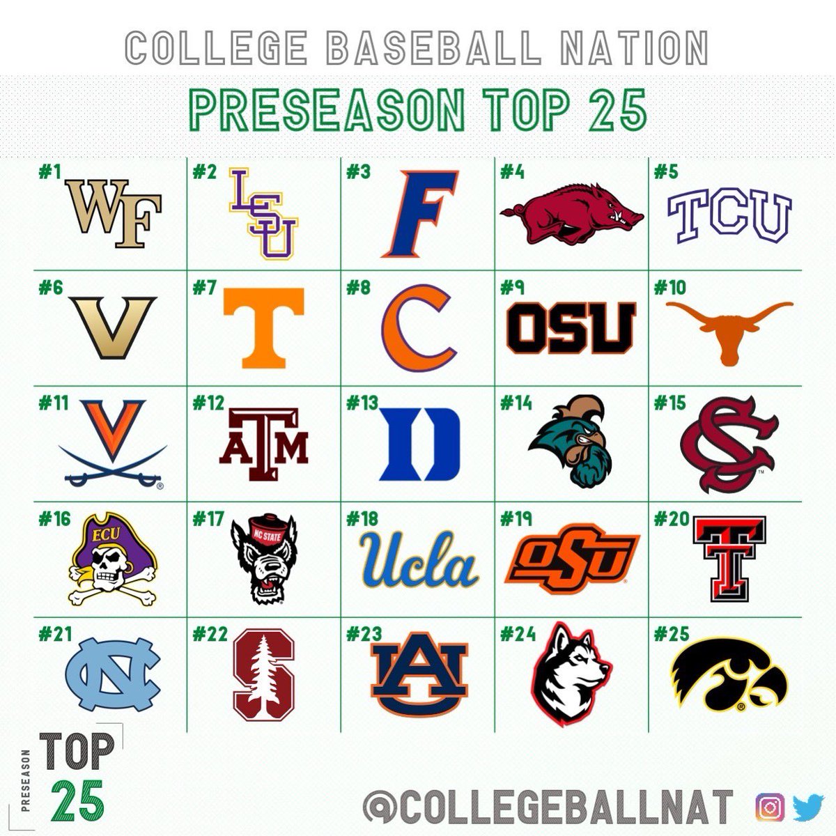 CollegeBallNat's tweet image. 📈 Preseason rankings 📈

Y’all ready for another season of the greatest show on dirt?