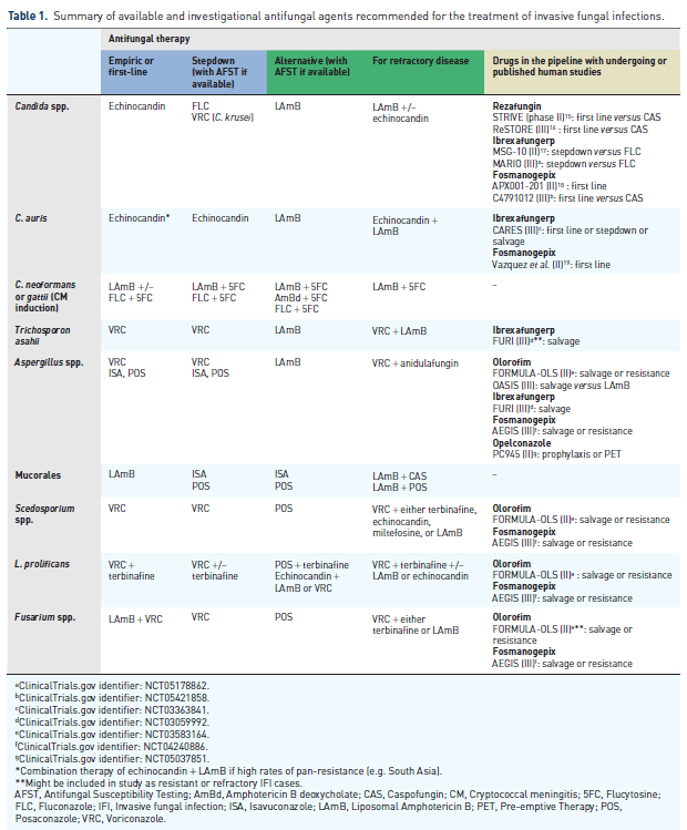 Miguelamorg's tweet photo. Actualización 2024 sobre manejo de infecc. fúngica invasiva:

📌Completa revisión con evidencia disponible de tratamientos disponibles y nuevos

📄Tabla 1: primera línea, alternativas y fármacos en desarrollo
📄Tabla 2: Espectro antifúngico simplificado

https://t.co/I1frzNzRUV https://t.co/lhUb5o7Q03