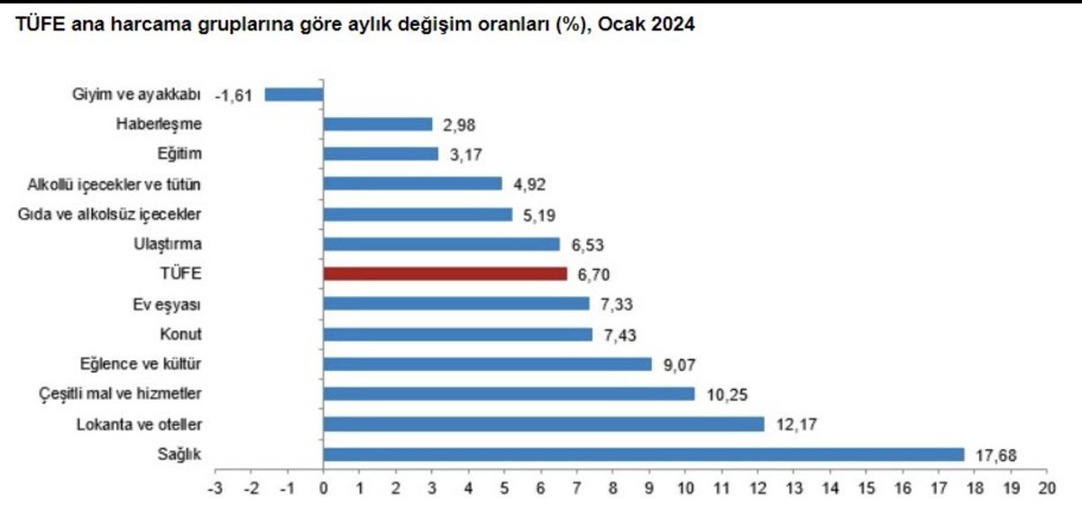 Zannedersin ki yıllık artış . Oysa bu aylık artış ve bir çok ülkenin enflasyonundan çok yüksek . Bir de bunun hissedileni var . Ne kadar yüzde ile zam yaparsanız yapın emekli ücretli geçinemez .