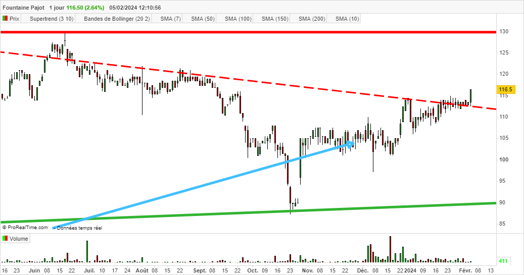 RicardoInvest_'s tweet photo. Depuis son entrée dans l'#indicePTDR,
#ALFPC #FOUNTAINEPAJOT a mis 15% de delta à #CATANA #CATG
Et l'échappée creuse l'écart...😉
Le fonda, ça sert. L'AT ça sert. La psychologie ça sert. le travail, ça sert.😉 https://t.co/mJXJWmRCZ3
