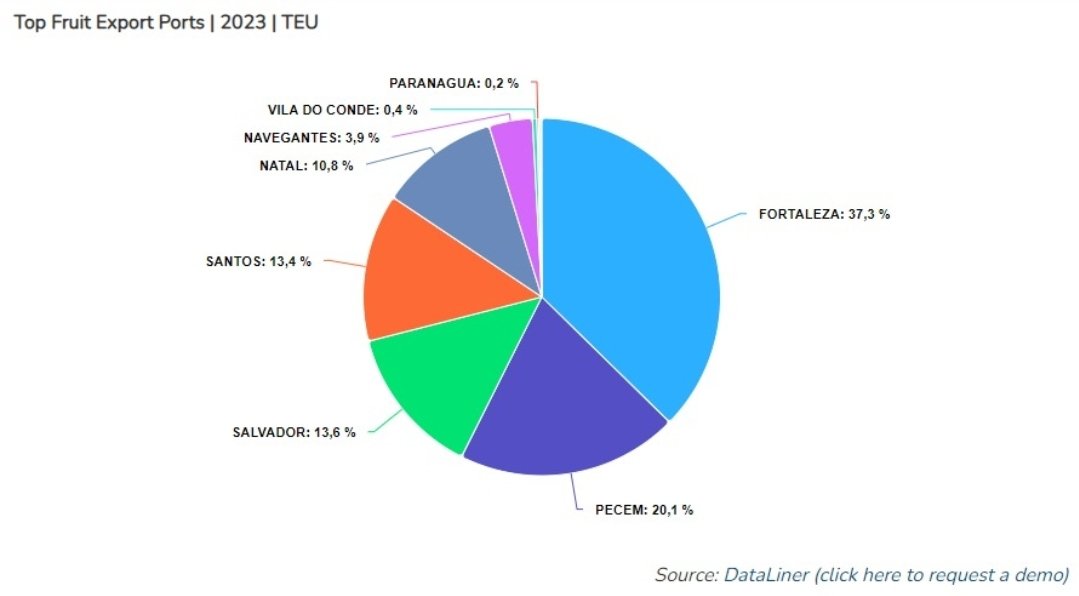 urbanofilho's tweet image. Grande notícia pro Ceará! Através de publicação da @datamar, registrou a participação do #PortodeFortaleza em mais de 1/3 nas exportações de frutas do Brasil (37,3%), sendo o maior porto fruteiro do país! (1/2)