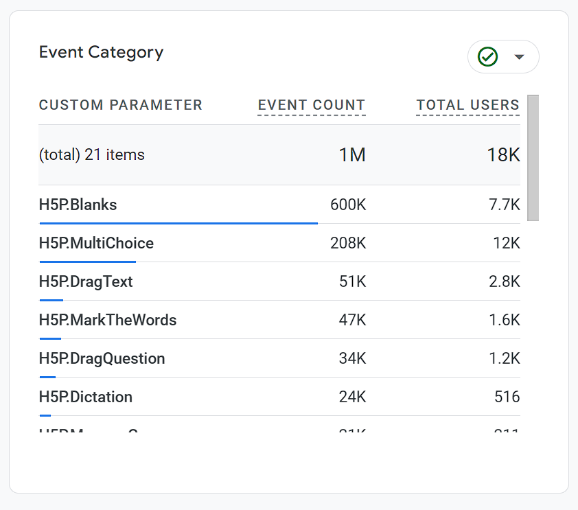 Can #OER be engaging? 

In the last 30 days 18,000 students have interacted over 1,000,000 times with OER built with H5P.

(Interactions = click somewhere on the activity, and doesn't include things like submitting a quiz)

Based on pageviews, that's a ~68% engagement rate.