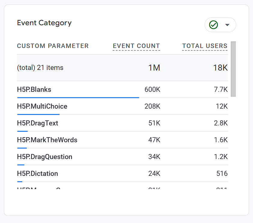 Can #OER be engaging? In the last 30 days 18,000 students have interacted over 1,000,000 times with OER built with H5P. (Interactions = click somewhere on the activity, and doesn't include things like submitting a quiz) Based on pageviews, that's a ~68% engagement rate.