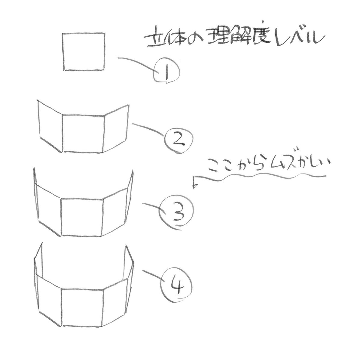 面の理解度ってこんな感じで難易度が上がっていくんじゃないかと思った。 