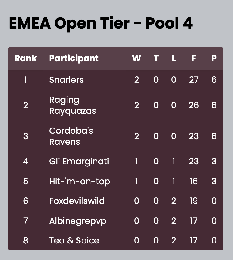 SnarlersFaction's tweet photo. Snarlers on 🔝

Two wins from two sees us leading the way going into Round 3 of @BattleFrontPOGO. 🧑‍🍳

GGs to @HitMOnTopPVP and @FoxdevilswildSF! https://t.co/43r7pu0Z2U