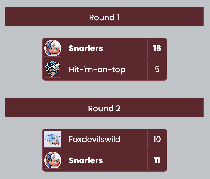SnarlersFaction's tweet photo. Snarlers on 🔝

Two wins from two sees us leading the way going into Round 3 of @BattleFrontPOGO. 🧑‍🍳

GGs to @HitMOnTopPVP and @FoxdevilswildSF! https://t.co/43r7pu0Z2U