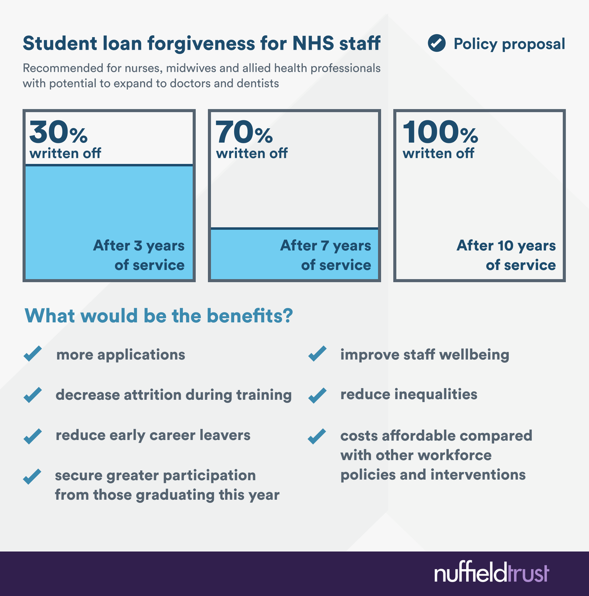 NuffieldTrust's tweet photo. We are pleased that the Commission, and public polling, has backed the sensible and realistic proposal to gradually write off the student debt of health care professionals that we put forward last September.

Read our proposal here: https://t.co/L6vdw8nNLj https://t.co/bbLZEEJNXF