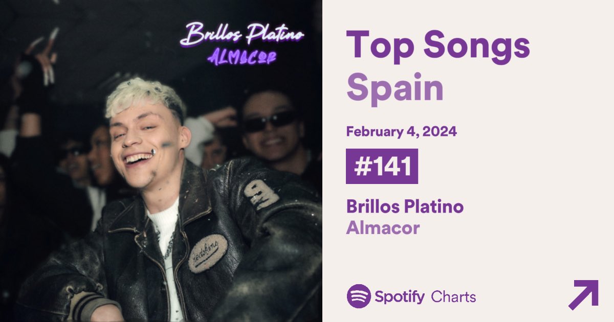 🌟 (04/02) El público conecta con ‘Brillos Platino’ de <a href="/almacor_/">Almacor</a>

El tema entra en el #141 con 61.187 reproducciones 

#BenidormFest2024