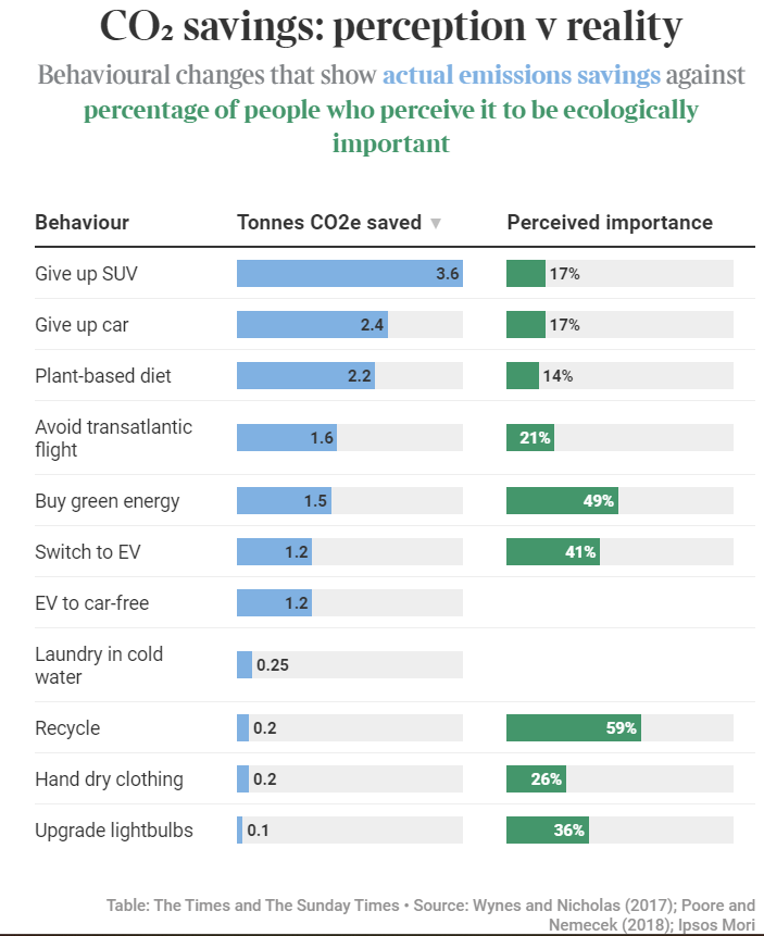 La gran BRECHA entre lo que la gente piensa que reduce emisiones y lo que realmente lo hace: