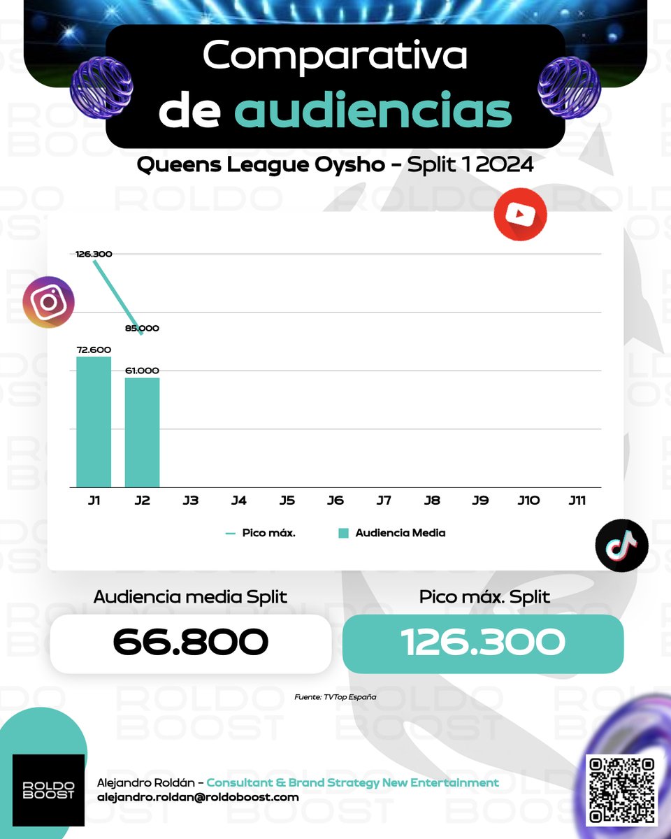 ROLDOBOOST's tweet photo. Audiencia @QueensLeague J2📊:

- Pico máx audiencia: 85.000
- Audiencia media: 61.000

Resumen del split:

- Pico máx split: 126.300 (J1)
- Audiencia media split: 66.800

Fuente: @tvtop_es https://t.co/dSPAHsP4pE