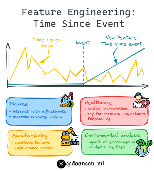daansan_ml's tweet photo. Doing feature engineering for your Time Series data?

Here is an interesting technique: "Time Since an Event" 🧵 👇 https://t.co/FfrlPo6HWy