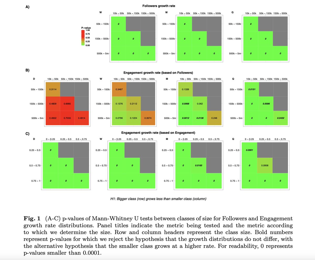 On ArXiv 'The inherent randomness of news virality on social media' (self-explanatory title) arxiv.org/abs/2401.17890