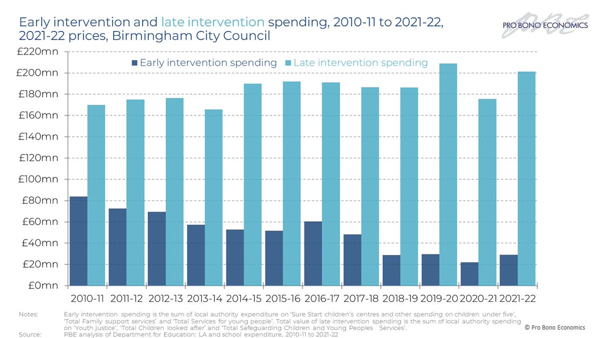Quick look at Birmingham Council's children's services spending. Their spend on early intervention children's services is not far off a third of what it was a decade ago. The cuts listed here will wipe the rest of it out.