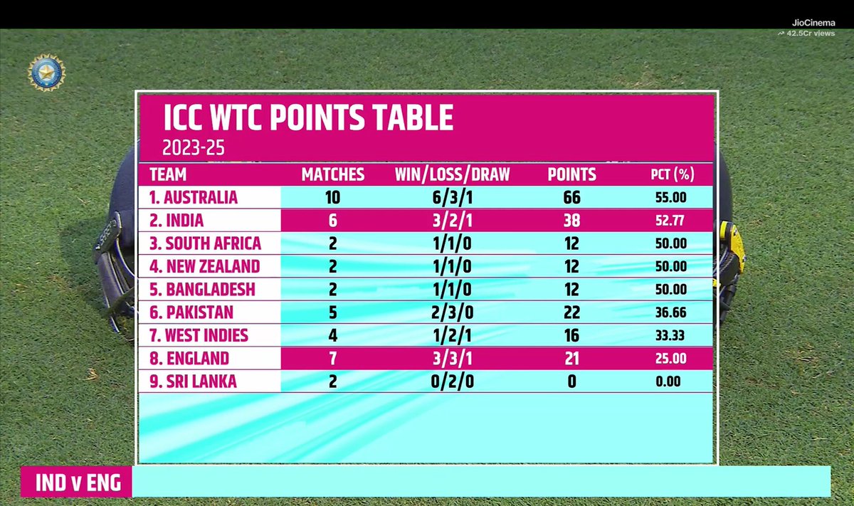 India back in Top 2. 🇮🇳

- The dream for WTC 2025 is on.

#INDvENG #WorldTestChampionship #WTC25