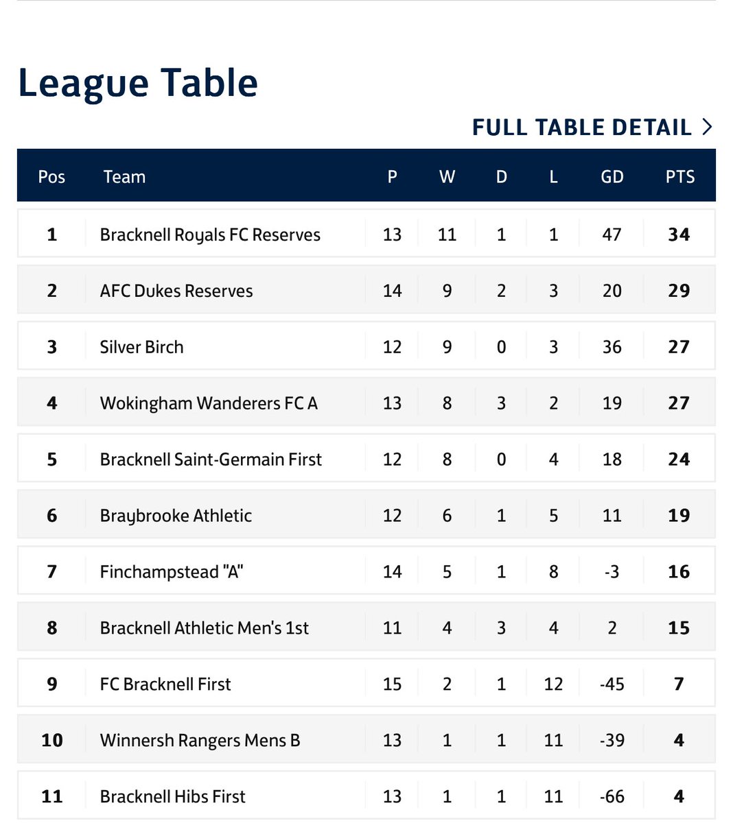 Second half of the season setting up to be a close one for the top 5 teams 👀
