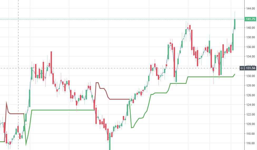 ibnftrader's tweet photo. TATASTEEL is going up, Good Volume, @140 good to enter.
I don't have any paid telegram channel. Only Suggestions for equity Investment.
#QuitOptionTrading
#EquityTrading
#Optionselling
#optionbuying
#optiontradersloosers
@afzal_57
#EquityTrading
#Optionselling
#optionbuying https://t.co/vAElDCVQp4