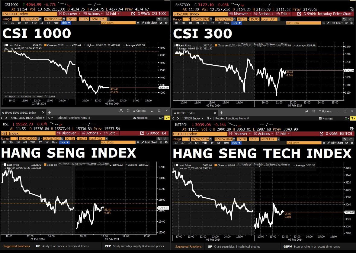 🚨 What a crazy move on Chinese Markets. Nearly 30% of all stocks in China have been halted as China's CSI 1000 index slides 8% in a matter of hours.

CSI 1000 was down nearly 9% at one point. The more broadly tracker indexes CSI 300, HSI, HSTECH reversed most losses.