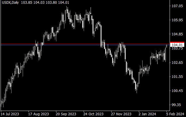 AlgoExecTrader's tweet photo. #DXY The U.S. Dollar Index seems to be poised for an uptrend. If it reaches 105 or surpasses previous peaks, gold's pressure may be around $1950. https://t.co/GBAhDut5Xp