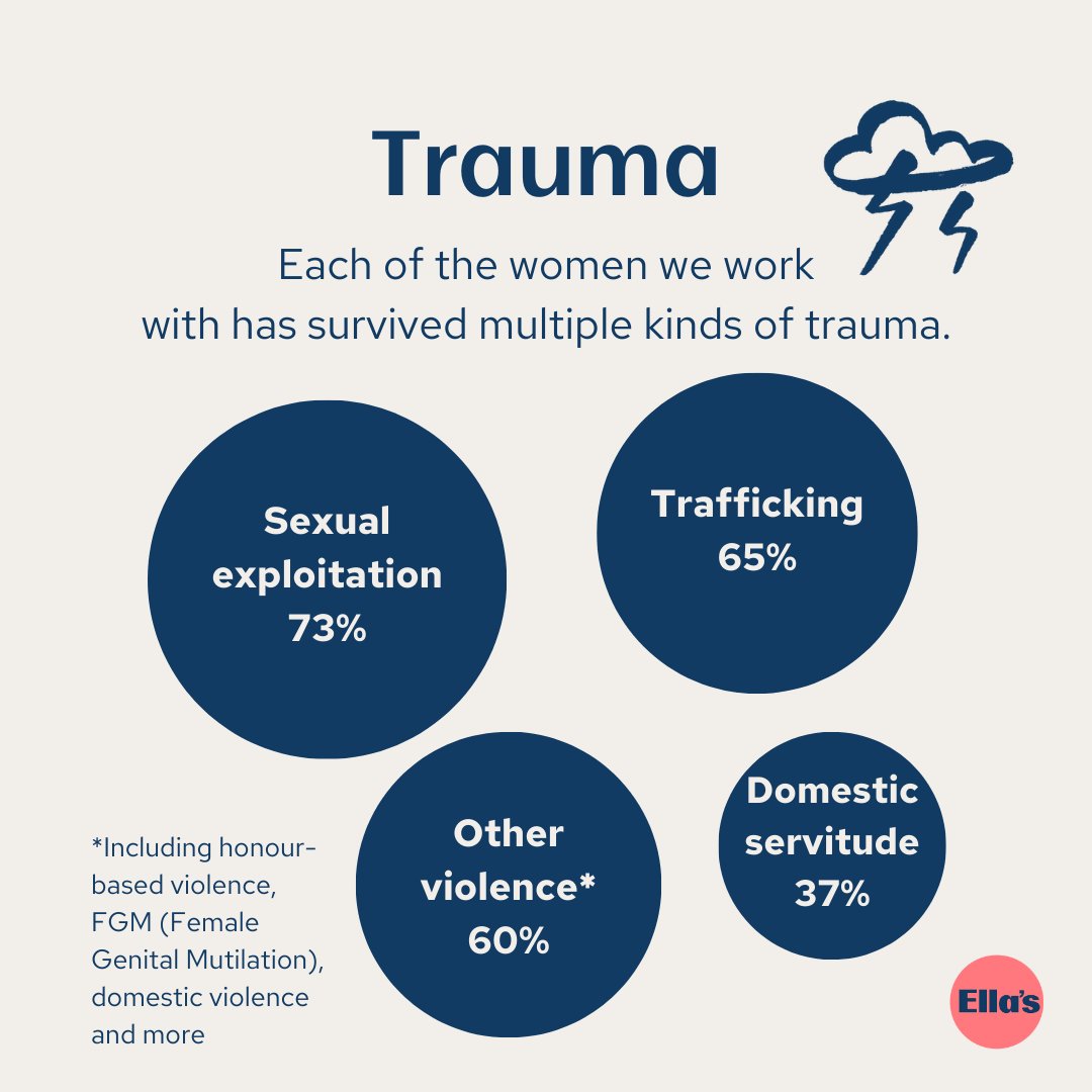 The women @ Ella’s are amazing. We’re asked a lot about where the survivors we work with come from & what they’ve been through. Here're a few headlines on #demographics from our recent Impact Report 👇 #women #vawg #strongwomen #modernslavery #antitrafficking #freedom