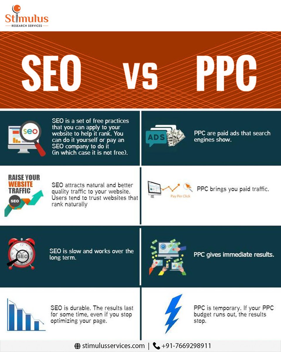 Stimulusserve's tweet photo. While SEO (Search Engine Optimization) and PPC (Pay-Per-Click) seem like separate entities, they both work towards the same objective: driving website traffic and visibility. 
.
To consult today visit- https://t.co/7zv4WF660T
Phone- +91 7669298911
.
.
.
#stimulus #seo #ppc https://t.co/4xr8cBbaaL